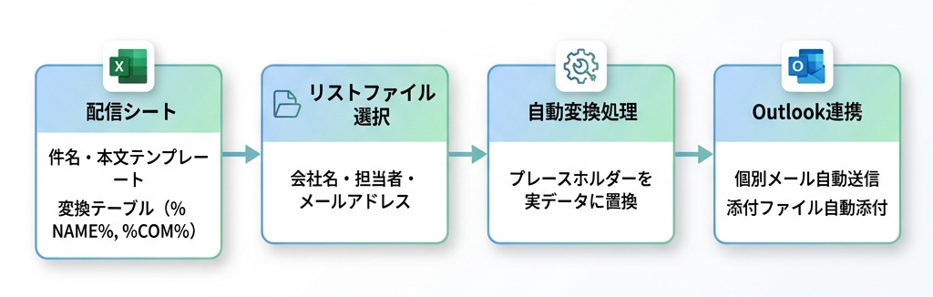 処理フロー図