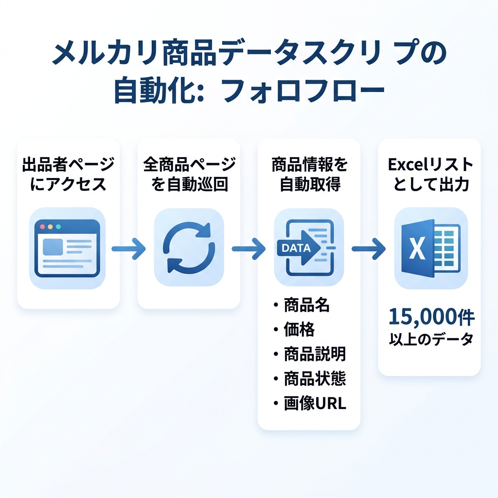 自動処理フロー
