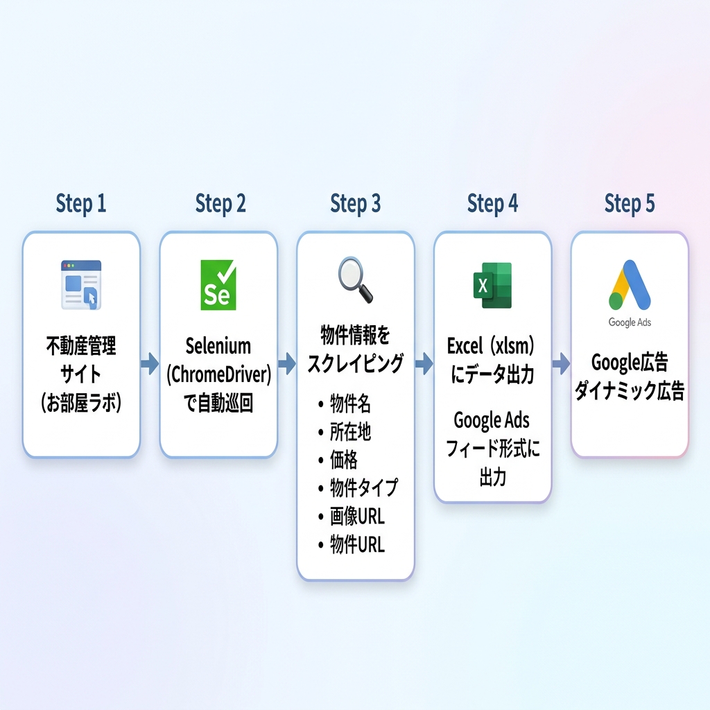 スクレイピング処理の自動化フロー