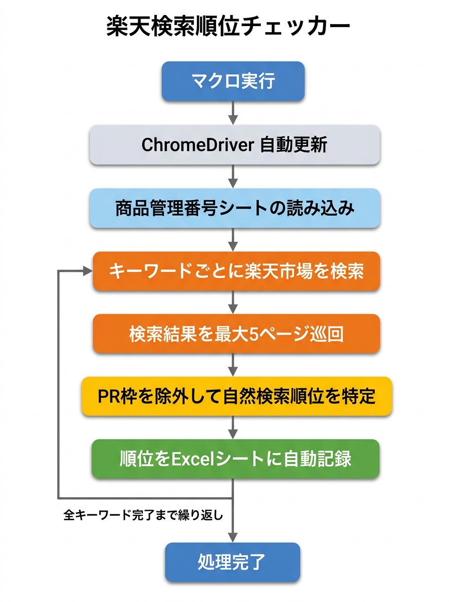 処理フロー図
